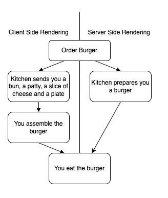 /assets/images/nextjs/ssr-vs-csr-restaurant.png